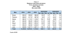 BCRD informa que los flujos de remesas alcanzaron los US$7,316.4 millones entre enero y julio de 2026, eldigital.com.do