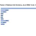 BCRD informa que los flujos de remesas alcanzaron los US$7,316.4 millones entre enero y julio de 2026, eldigital.com.do