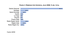 BCRD informa que los flujos de remesas alcanzaron los US$7,316.4 millones entre enero y julio de 2026, eldigital.com.do