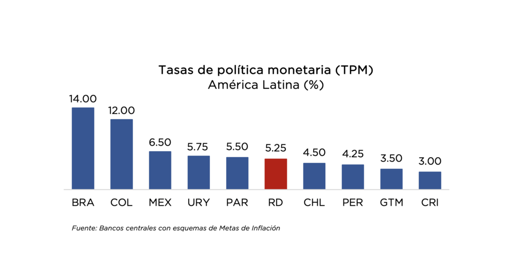Banco Central mantiene su tasa de política monetaria en 5.25 % anual, eldigital.com.do