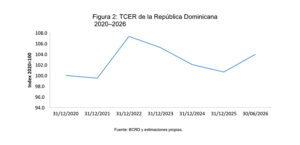 República Dominicana: apreciación, fundamentos de mercados y resiliencia cambiaria en el nuevo entorno internacional, eldigital.com.do