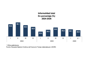 BCRD informa que el total de ocupados alcanzó 5,271,005 en abril-junio del 2026, para una expansión de 147,456 nuevos ocupados netos, eldigital.com.do