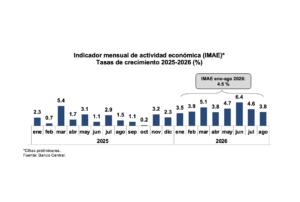 Economía dominicana un promedio de 4.5 % en enero-agosto de 2026, eldigital.com.do