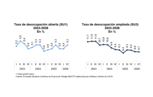 BCRD informa que el total de ocupados alcanzó 5,271,005 en abril-junio del 2026, para una expansión de 147,456 nuevos ocupados netos, eldigital.com.do