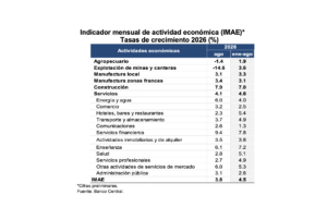 Economía dominicana un promedio de 4.5 % en enero-agosto de 2026, eldigital.com.do