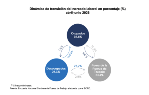 BCRD informa que el total de ocupados alcanzó 5,271,005 en abril-junio del 2026, para una expansión de 147,456 nuevos ocupados netos, eldigital.com.do
