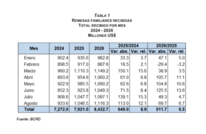 BCRD informa que los flujos de remesas alcanzaron los US$8,432.7 millones en el período enero-agosto de 2026, eldigital.com.do