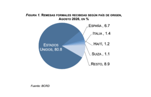 BCRD informa que los flujos de remesas alcanzaron los US$8,432.7 millones en el período enero-agosto de 2026, eldigital.com.do