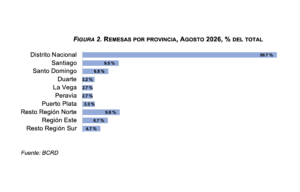 BCRD informa que los flujos de remesas alcanzaron los US$8,432.7 millones en el período enero-agosto de 2026, eldigital.com.do