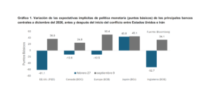 La dinámica reciente de los rendimientos de los bonos del
Tesoro de Estados Unidos y sus principales determinantes, eldigital.com.do