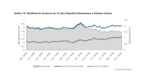 La dinámica reciente de los rendimientos de los bonos del
Tesoro de Estados Unidos y sus principales determinantes, eldigital.com.do