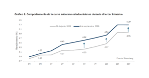 La dinámica reciente de los rendimientos de los bonos del
Tesoro de Estados Unidos y sus principales determinantes, eldigital.com.do