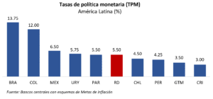 BCRD incrementa su tasa de política monetaria en 25 puntos básicos, de 5.25 % a 5.50 % anual, eldigital.com.do