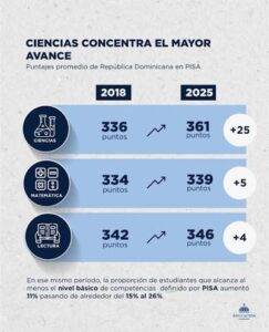 Prueba Pisa 2025: más pantalla igual a peores puntajes académicos, eldigital.com.do