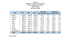 Flujos de remesas alcanzaron los US$9,489.8 millones en el período enero-septiembre de 2026, eldigital.com.do