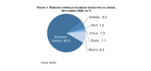 Flujos de remesas alcanzaron los US$9,489.8 millones en el período enero-septiembre de 2026, eldigital.com.do
