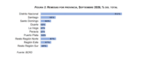 Flujos de remesas alcanzaron los US$9,489.8 millones en el período enero-septiembre de 2026, eldigital.com.do