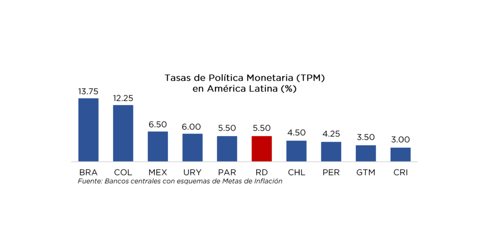 BCRD mantiene su tasa de política monetaria en 5.50 % anual, eldigital.com.do